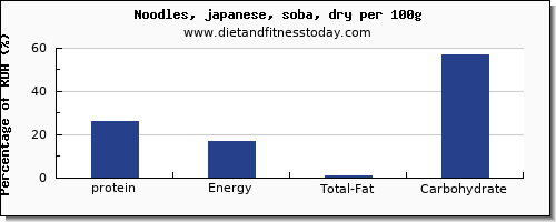 protein and nutrition facts in japanese noodles per 100g